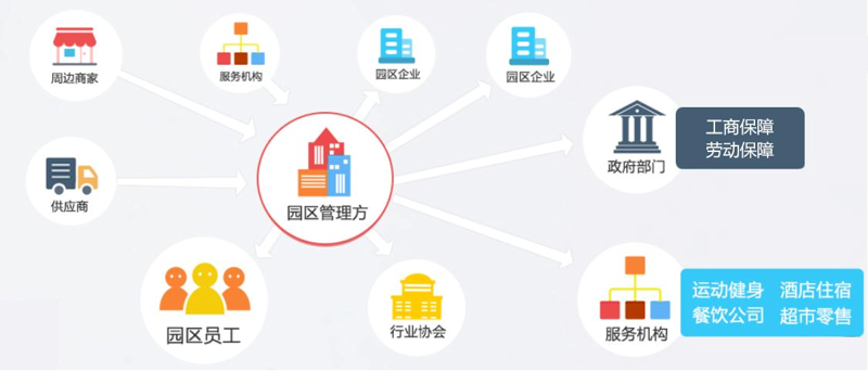 园区管理